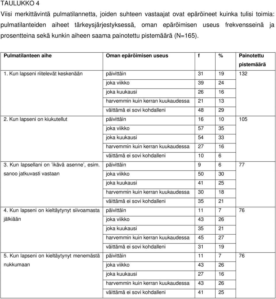 Kun lapseni riitelevät keskenään päivittäin 31 19 132 joka viikko 39 24 joka kuukausi 26 16 harvemmin kuin kerran kuukaudessa 21 13 väittämä ei sovi kohdalleni 48 29 2.