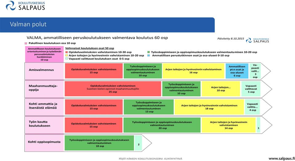 10.2015 Työssäoppimiseen ja oppisopimuskoulutukseen valmentautuminen 10-20 osp Ammatillisen perustutkinnon osat ja osa-alueet 0-10 osp Amisvalmennus Opískeluvalmiuksien vahvistaminen 15 osp