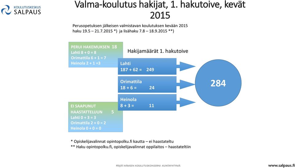 2015 **) PERUI HAKEMUKSEN 18 Lahti 8 + 0 = 8 Orimattila 6 + 1 = 7 Heinola 2 + 1 =3 284 EI SAAPUNUT HAASTATTELUUN 5 Lahti 0 + 3 = 3