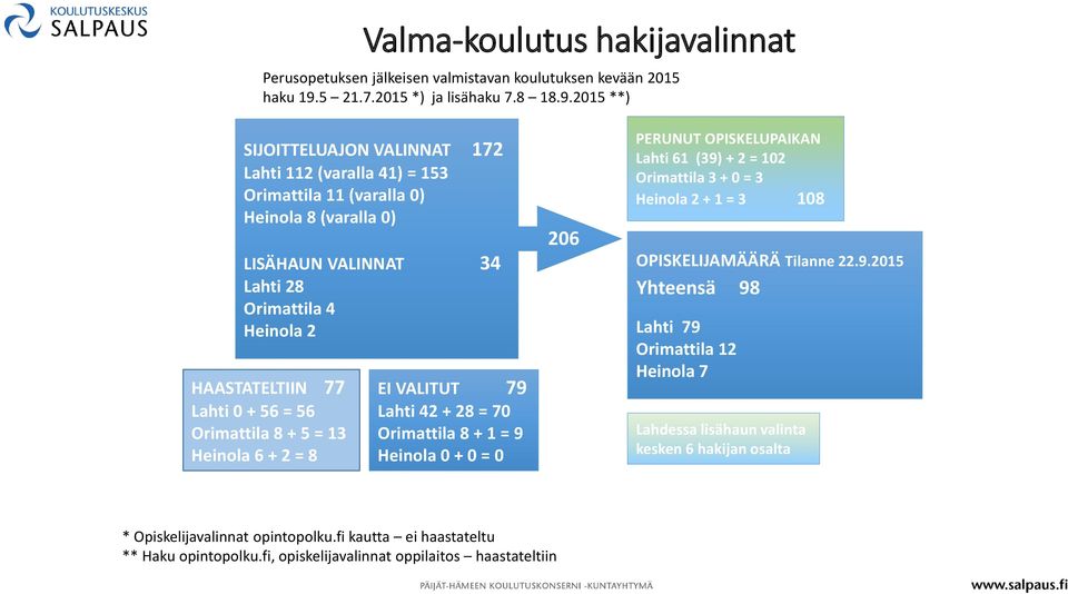 2015 **) SIJOITTELUAJON VALINNAT 172 Lahti 112 (varalla 41) = 153 Orimattila 11 (varalla 0) Heinola 8 (varalla 0) LISÄHAUN VALINNAT 34 Lahti 28 Orimattila 4 Heinola 2 HAASTATELTIIN 77 Lahti 0 + 56 =