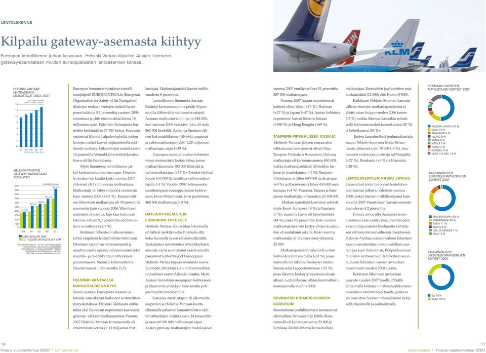 ) 0-03 -04-05 -06-07 10 % 4 % 9 % 8 % HELSINKI-VANTAAN GATEWAY-MATKUSTAJAT 2003 2007 1000 900 800 700 600 500 400 300 200 100 0 3,7 % -03 9,8 % 38,8 % -04-05 1 000 MATKUSTAJAA 34,2 % 20,4 % -06-07