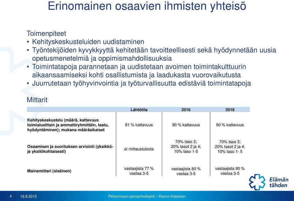 toimintatapoja Kehityskeskustelu (määrä, kattavuus toimialueittain ja ammattiryhmittäin, laatu, hyödyntäminen); mukana määräaikaiset 81 % kattavuus 90 % kattavuus 90 % kattavuus Osaamisen ja