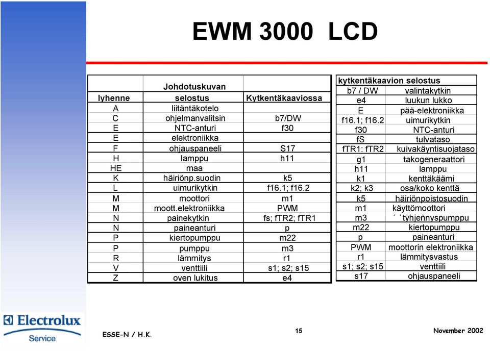 elektroniikka PWM N painekytkin fs; ftr2; ftr1 N paineanturi p P kiertopumppu m22 P pumppu m3 R lämmitys r1 V venttiili s1; s2; s15 Z oven lukitus e4 kytkentäkaavion selostus b7 / DW valintakytkin e4