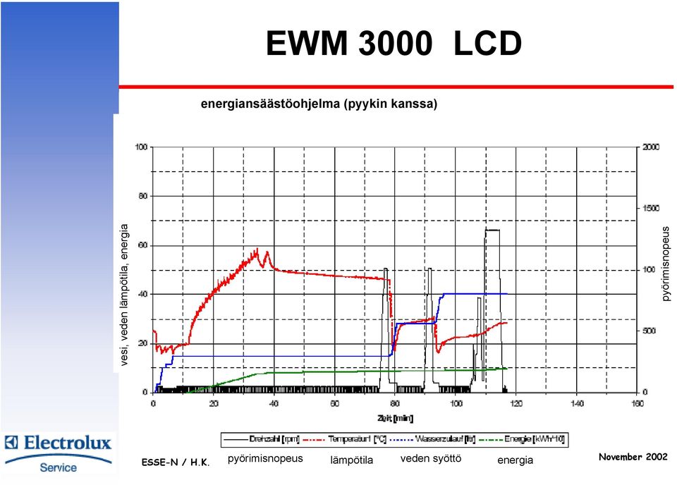 energia pyörimisnopeus