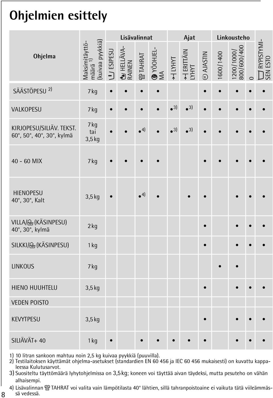 60, 50, 40, 30, kylmä 7kg tai 3,5kg 4) 3) 3) 40-60 MIX 7kg HIENOPESU 40, 30, Kalt 3,5kg 4) VILLA/ (KÄSINPESU) 40, 30, kylmä 2kg SILKKI/ (KÄSINPESU) 1kg LINKOUS 7kg HIENO HUUHTELU 3,5kg VEDEN POISTO