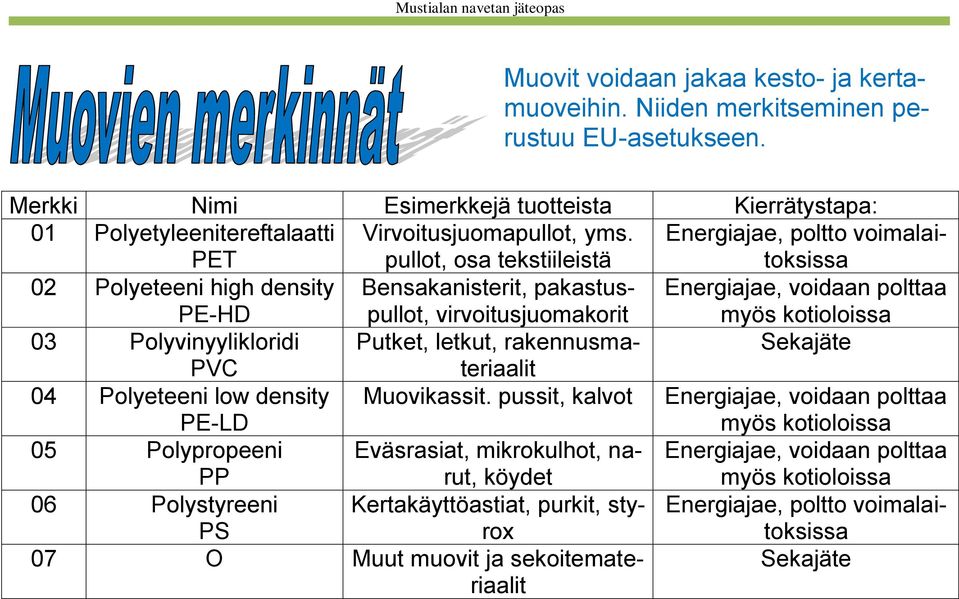 pullot, osa tekstiileistä Energiajae, poltto voimalaitoksissa 02 Polyeteeni high density PE-HD Bensakanisterit, pakastuspullot, virvoitusjuomakorit Energiajae, voidaan polttaa myös kotioloissa 03