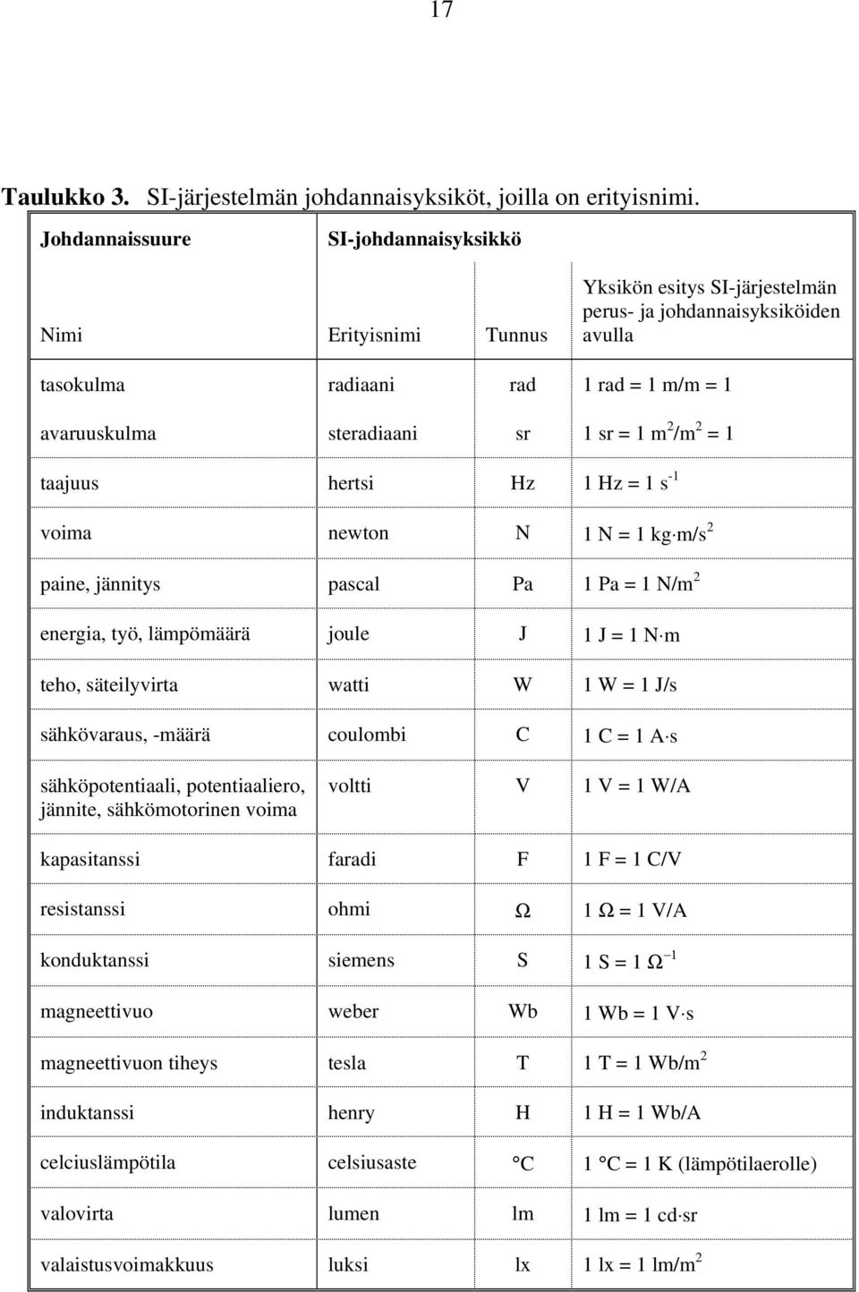 1 sr = 1 m 2 /m 2 = 1 taajuus hertsi Hz 1 Hz = 1 s -1 voima newton N 1 N = 1 kg m/s 2 paine, jännitys pascal Pa 1 Pa = 1 N/m 2 energia, työ, lämpömäärä joule J 1 J = 1 N m teho, säteilyvirta watti W