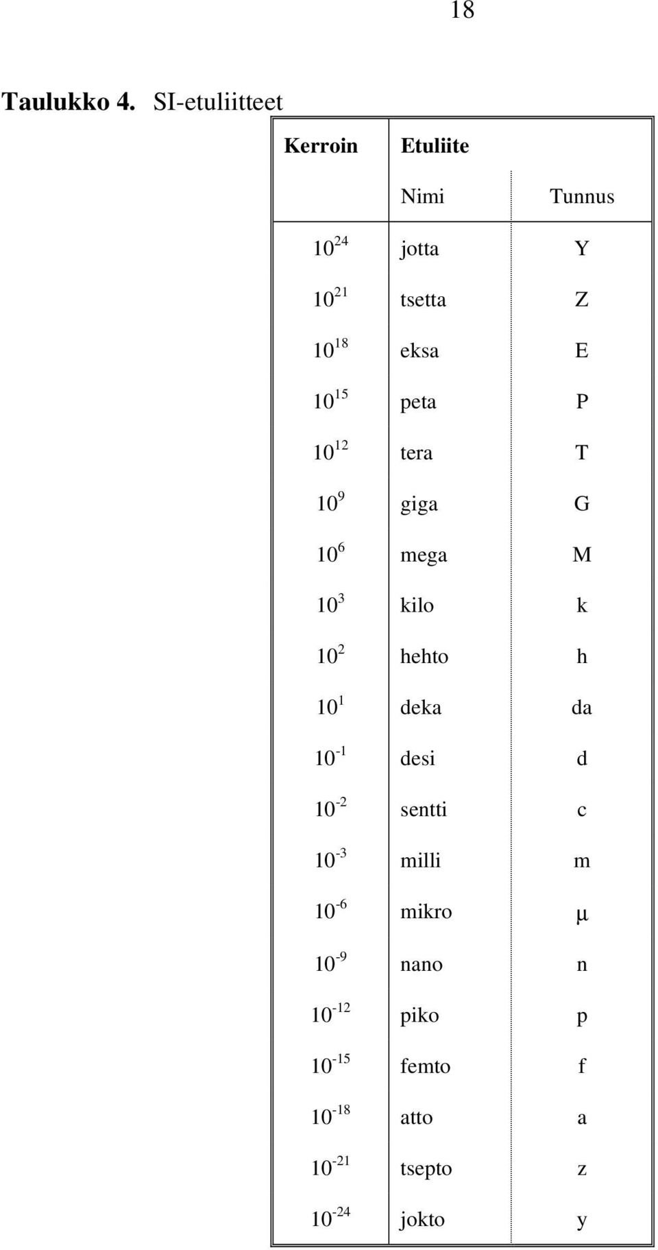 eksa E 10 15 peta P 10 12 tera T 10 9 giga G 10 6 mega M 10 3 kilo k 10 2 hehto