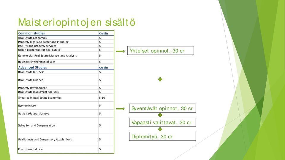 Credits Real Estate Finance 5 Property Development 5 Real Estate Investment Analysis 5 Theories in Real Estate Economics 5-10 Economic Law 5 Basic Cadastral