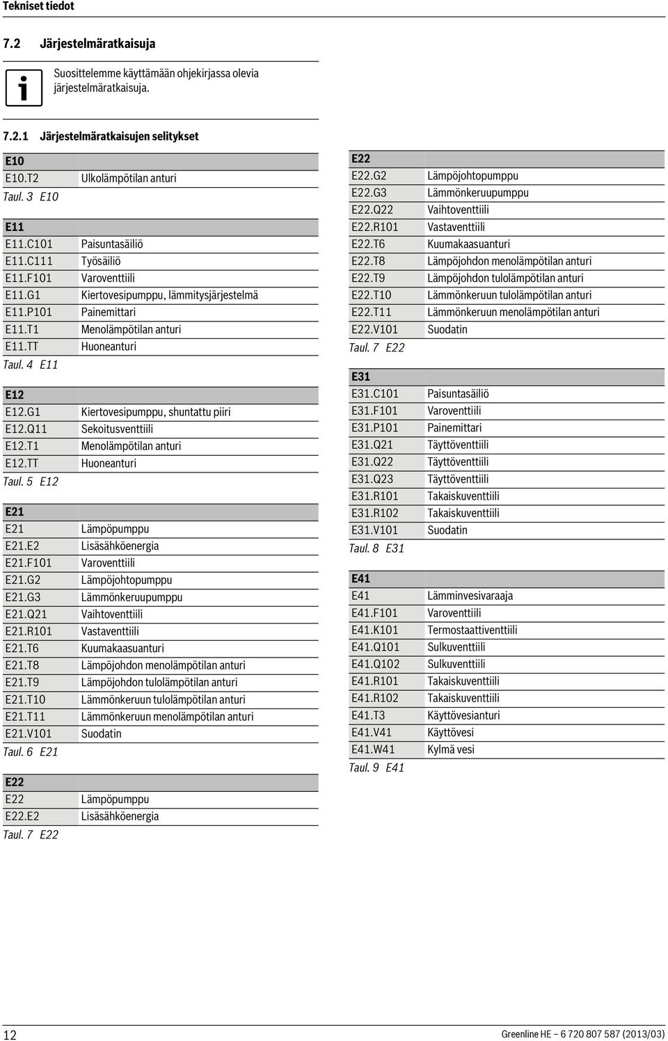 C111 Työsäiliö E22.T8 Lämpöjohdon menolämpötilan anturi E11.F101 Varoventtiili E22.T9 Lämpöjohdon tulolämpötilan anturi E11.G1 Kiertovesipumppu, lämmitysjärjestelmä E22.