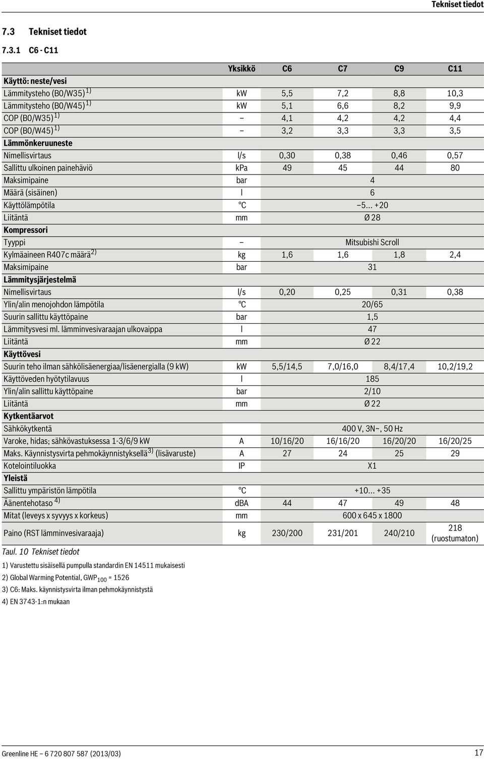 1 C6 - C11 Yksikkö C6 C7 C9 C11 Käyttö: neste/vesi Lämmitysteho (B0/W35) 1) kw 5,5 7,2 8,8 10,3 Lämmitysteho (B0/W45) 1) kw 5,1 6,6 8,2 9,9 COP (B0/W35) 1) 4,1 4,2 4,2 4,4 COP (B0/W45) 1) 3,2 3,3 3,3