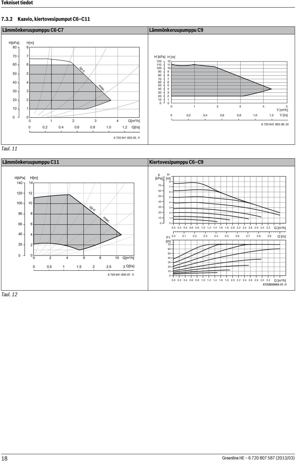 1I Taul. 11 Lämmönkeruupumppu C11 Kiertovesipumppu C6 C9 H[kPa] 140 120 100 80 60 40 20 0 H[m] 14 12 10 8 6 4 2 p-c max. 0 0 2 4 6 8 10 Q[m³/h] 0 0.5 1 1.5 2 2.5 3 Q[l/s] 6 720 641 855-37.