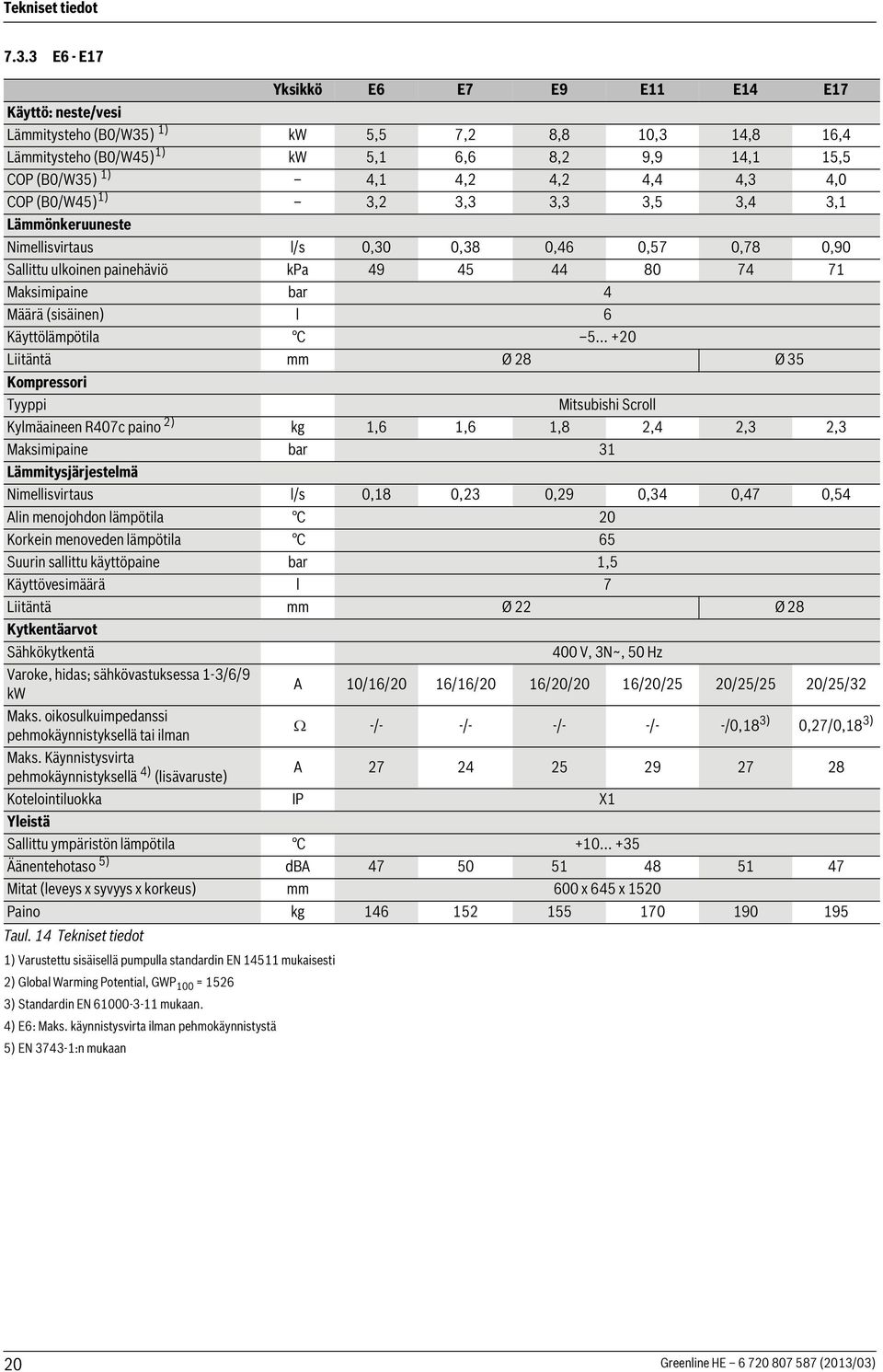 4,3 4,0 COP (B0/W45) 1) 3,2 3,3 3,3 3,5 3,4 3,1 Lämmönkeruuneste Nimellisvirtaus l/s 0,30 0,38 0,46 0,57 0,78 0,90 Sallittu ulkoinen painehäviö kpa 49 45 44 80 74 71 Maksimipaine bar 4 Määrä