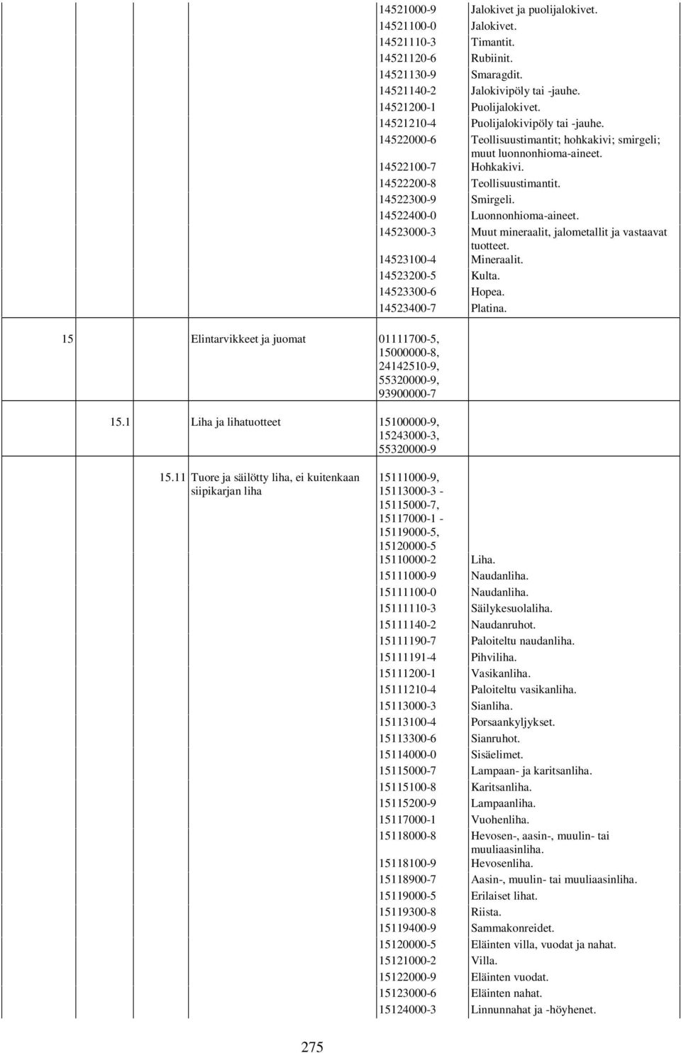 14522000-6 Teollisuustimantit; hohkakivi; smirgeli; muut luonnonhioma-aineet. 14522100-7 Hohkakivi. 14522200-8 Teollisuustimantit. 14522300-9 Smirgeli. 14522400-0 Luonnonhioma-aineet.