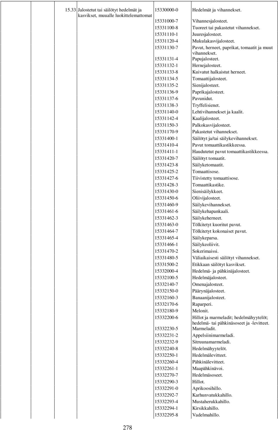 15331133-8 Kuivatut halkaistut herneet. 15331134-5 Tomaattijalosteet. 15331135-2 Sienijalosteet. 15331136-9 Paprikajalosteet. 15331137-6 Pavunidut. 15331138-3 Tryffelisienet.