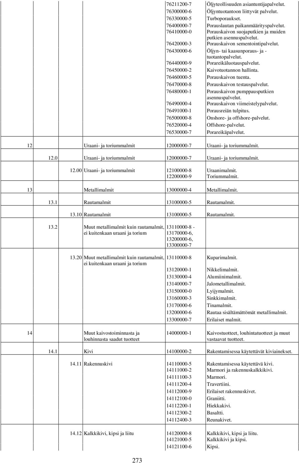 76440000-9 Porareikäluotauspalvelut. 76450000-2 Kaivotuotannon hallinta. 76460000-5 Porauskaivon tuenta. 76470000-8 Porauskaivon testauspalvelut.