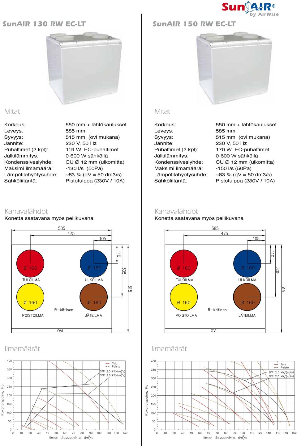 + lähtökaulukset Leveys: 585 mm Syvyys: 515 mm (ovi mukana) Jännite: 230 V, 50 Hz Puhaltimet (2 kpl): 170 W EC-puhaltimet Jälkilämmitys: 0-600 W sähköllä Kondenssivesiyhde: CU Ø 12 mm (ulkomitta)