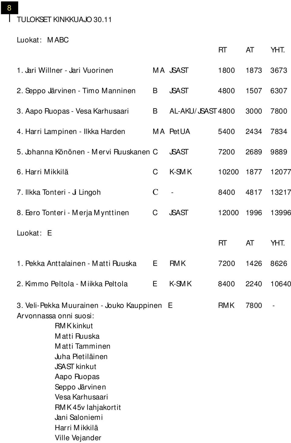 Harri Mikkilä C K-SMK 10200 1877 12077 7. Ilkka Tonteri - Ji Lingoh C - 8400 4817 13217 8. Eero Tonteri - Merja Mynttinen C JSAST 12000 1996 13996 Luokat: E RT AT YHT. 1. Pekka Anttalainen - Matti Ruuska E RMK 7200 1426 8626 2.