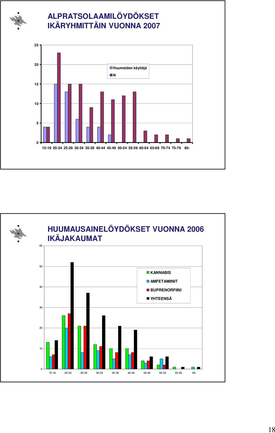 80-60 HUUMAUSAINELÖYDÖKSET VUONNA 2006 IKÄJAKAUMAT 50 40 KANNABIS AMFETAMIINIT