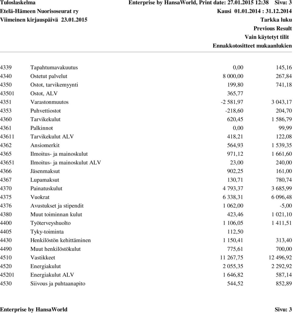 Puhvettiostot -218,60 204,70 4360 Tarvikekulut 620,45 1 586,79 4361 Palkinnot 0,00 99,99 43611 Tarvikekulut ALV 418,21 122,08 4362 Ansiomerkit 564,93 1 539,35 4365 Ilmoitus- ja mainoskulut 971,12 1