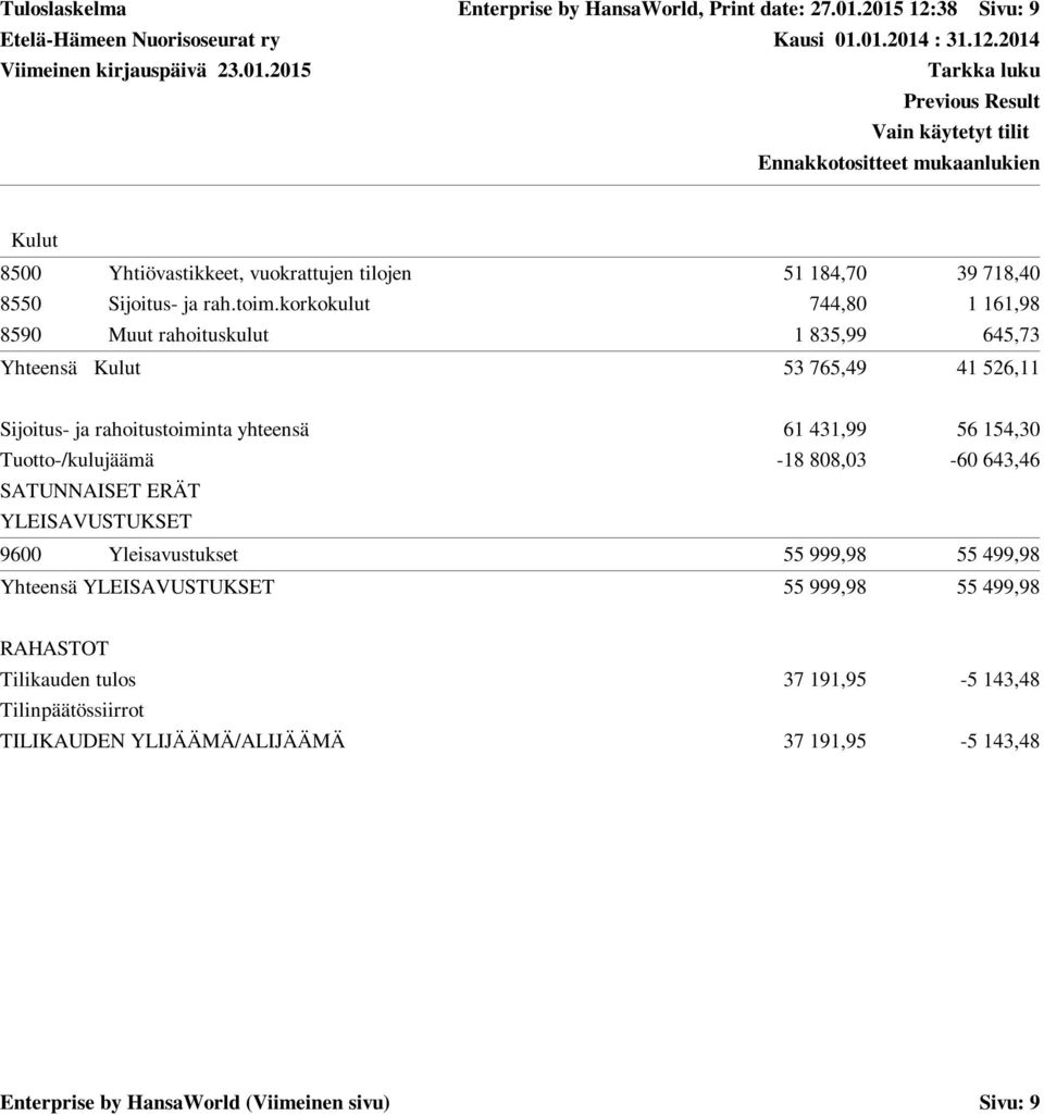 56 154,30 Tuotto-/kulujäämä -18 808,03-60 643,46 SATUNNAISET ERÄT YLEISAVUSTUKSET 9600 Yleisavustukset 55 999,98 55 499,98 Yhteensä YLEISAVUSTUKSET 55