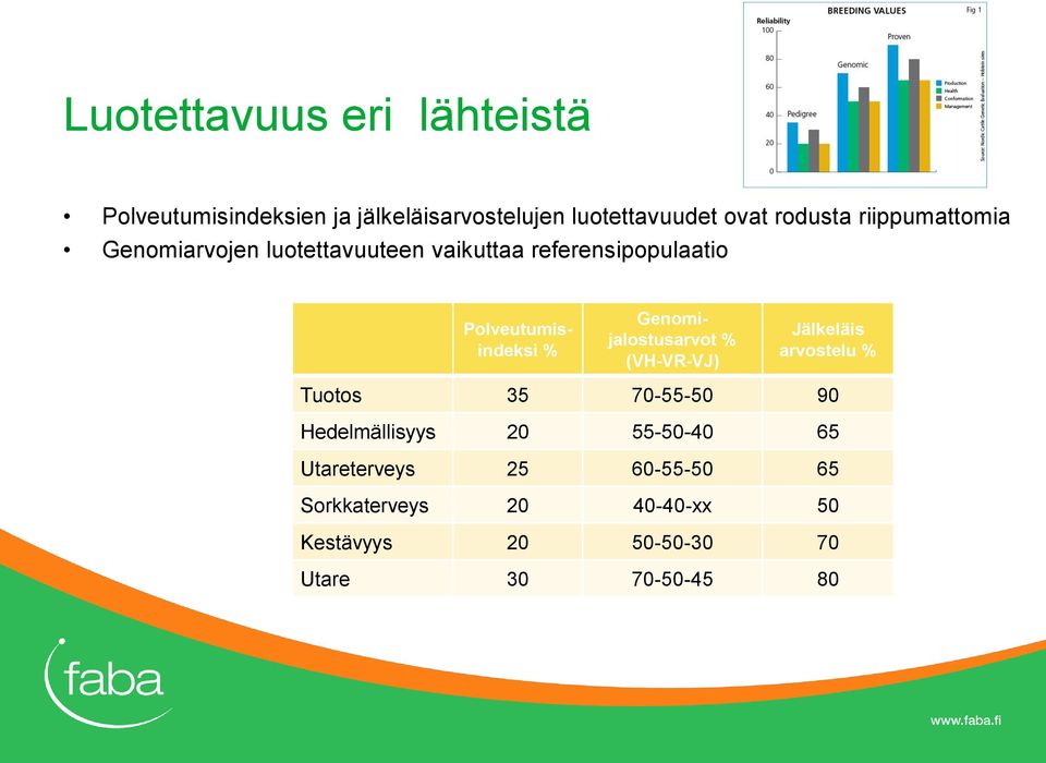 Genomijalostusarvot % (VH-VR-VJ) Jälkeläis arvostelu % Tuotos 35 70-55-50 90 Hedelmällisyys 20