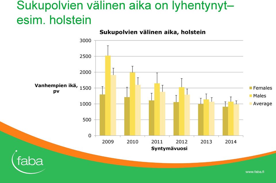 2500 2000 Vanhempien ikä, pv 1500 1000 Females