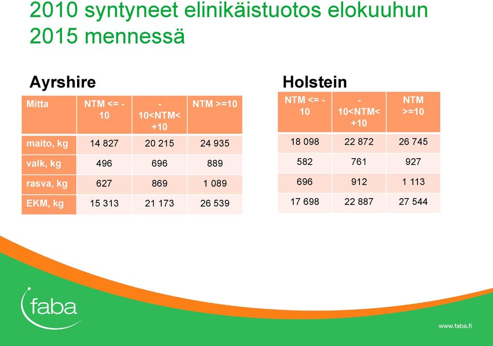 rasva, kg 627 869 1 089 EKM, kg 15 313 21 173 26 539 Holstein NTM <= -