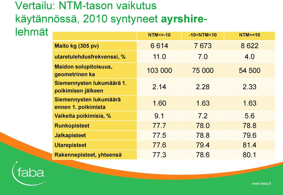 poikimisen jälkeen Siemennysten lukumäärä ennen 1. poikimista 103 000 75 000 54 500 2.14 2.28 2.33 1.60 1.63 1.