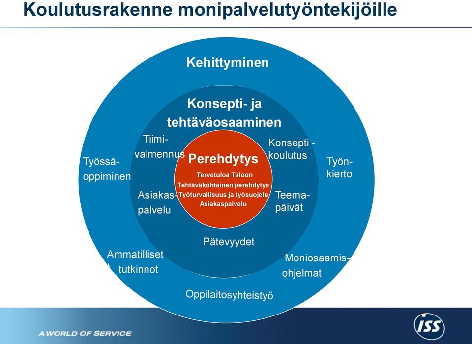 Tehtäväkohtainen perehdytys Työturvallisuus ja työsuojelu Asiakaspalvelu Konsepti - koulutus