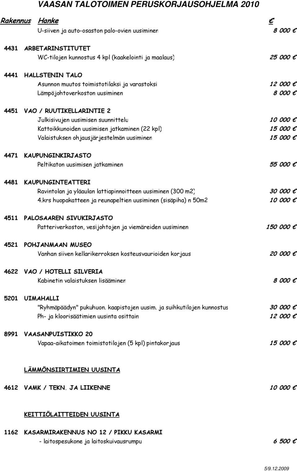uusiminen 15 000 4471 KAUPUNGINKIRJASTO Peltikaton uusimisen jatkaminen 55 000 4481 KAUPUNGINTEATTERI Ravintolan ja yläaulan lattiapinnoitteen uusiminen (300 m2) 30 000 4.