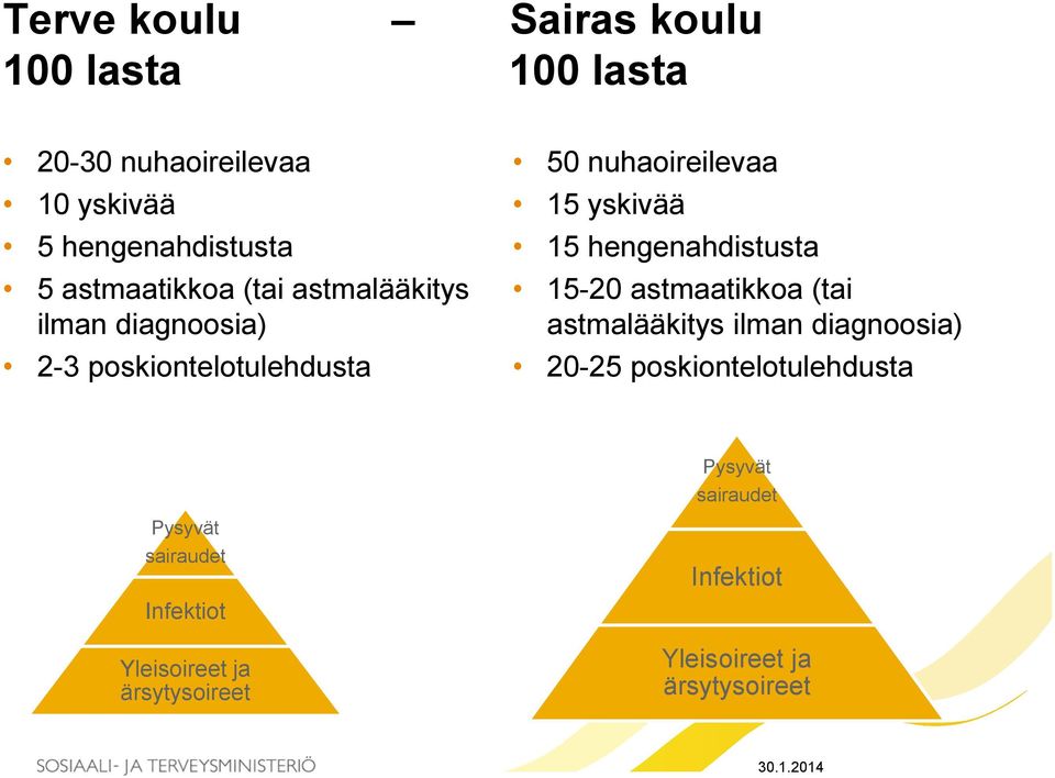 hengenahdistusta 15-20 astmaatikkoa (tai astmalääkitys ilman diagnoosia) 20-25 poskiontelotulehdusta