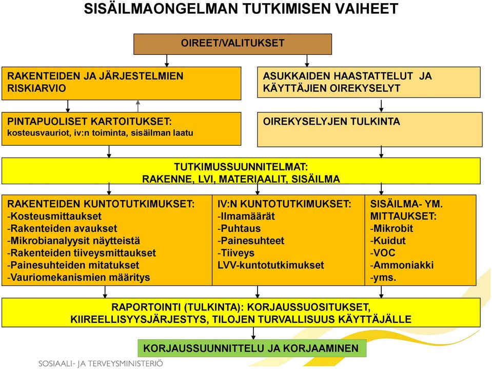 -Mikrobianalyysit näytteistä -Rakenteiden tiiveysmittaukset -Painesuhteiden mitatukset -Vauriomekanismien määritys IV:N KUNTOTUTKIMUKSET: -Ilmamäärät -Puhtaus -Painesuhteet -Tiiveys