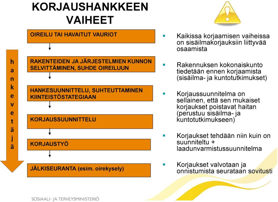 oirekysely) Kaikissa korjaamisen vaiheissa on sisäilmakorjauksiin liittyvää osaamista Rakennuksen kokonaiskunto tiedetään ennen korjaamista (sisäilma- ja