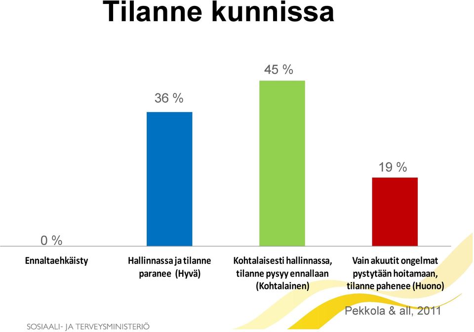 hallinnassa, tilanne pysyy ennallaan (Kohtalainen) Vain