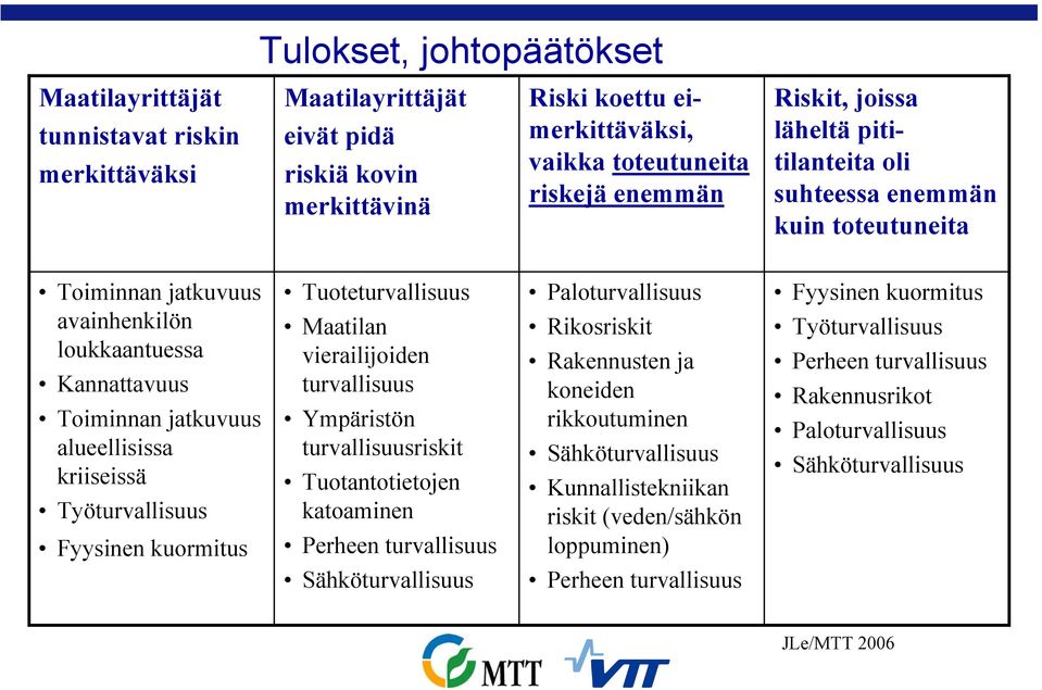 Työturvallisuus Fyysinen kuormitus Tuoteturvallisuus Maatilan vierailijoiden turvallisuus Ympäristön turvallisuusriskit Tuotantotietojen katoaminen Perheen turvallisuus Paloturvallisuus Rikosriskit