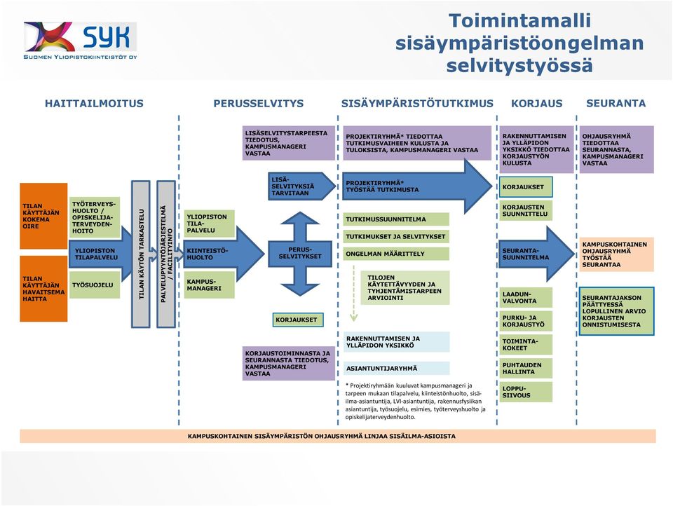 SELVITYKSIÄ TARVITAAN PROJEKTIRYHMÄ* TYÖSTÄÄ TUTKIMUSTA KORJAUKSET TILAN KÄYTTÄJÄN KOKEMA OIRE TILAN KÄYTTÄJÄN HAVAITSEMA HAITTA TYÖTERVEYS- HUOLTO / OPISKELIJA- TERVEYDEN- HOITO YLIOPISTON