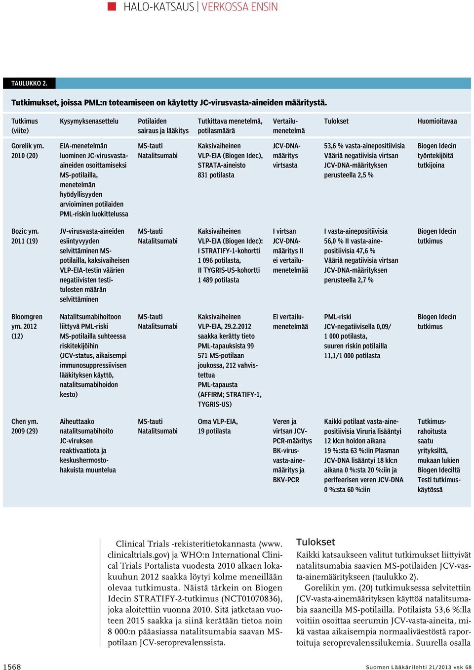 2010 (20) EIA-menetelmän luominen JC-virus vastaaineiden osoittamiseksi MS-potilailla, menetelmän hyödyllisyyden arvioiminen potilaiden PML-riskin luokittelussa MS-tauti Natalitsumabi Kaksivaiheinen