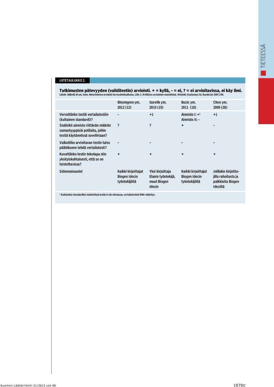 2009 (28) Verrattiinko testiä vertailutestiin (kultainen standardi)? Sisälsikö aineisto riittävän määrän samantyyppisiä potilaita, joihin testiä käytännössä sovelletaan?