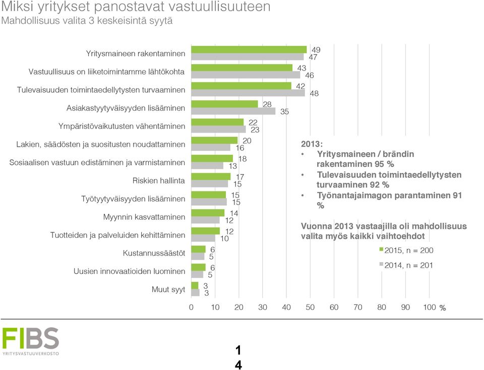 Sosiaalisen vastuun edistäminen ja varmistaminen! Riskien hallinta! Työtyytyväisyyden lisääminen! Myynnin kasvattaminen! Tuotteiden ja palveluiden kehittäminen! Kustannussäästöt!