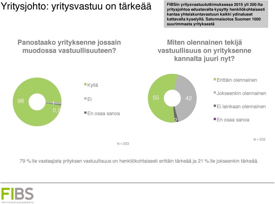 Satunnaisotos Suomen 1000 suurimmasta yrityksestä Panostaako yrityksenne jossain muodossa vastuullisuuteen?