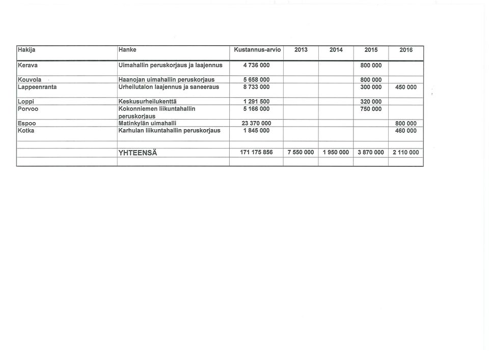 000 Porvoo Kokonniemen liikuntahallin 5 166 000 750 000 1 peruskorjaus Espoo Matinkylän uimahalli 23 370 000 800 000