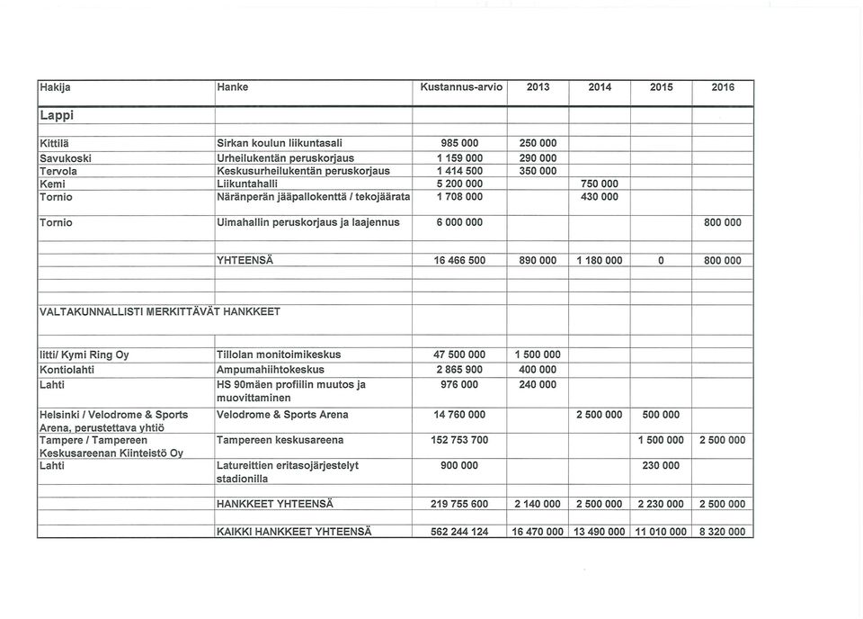 MERKITTÄVÄT HANKKEET Iitti/ Kymi Ring Oy Tiliolan monitoimikeskus 47 500 000 1 500 000 Kontiolahti Ampumahiihtokeskus 2 865 900 400 000 Lahti HS 90mäen profiilin muutos ja 976 000 240 000