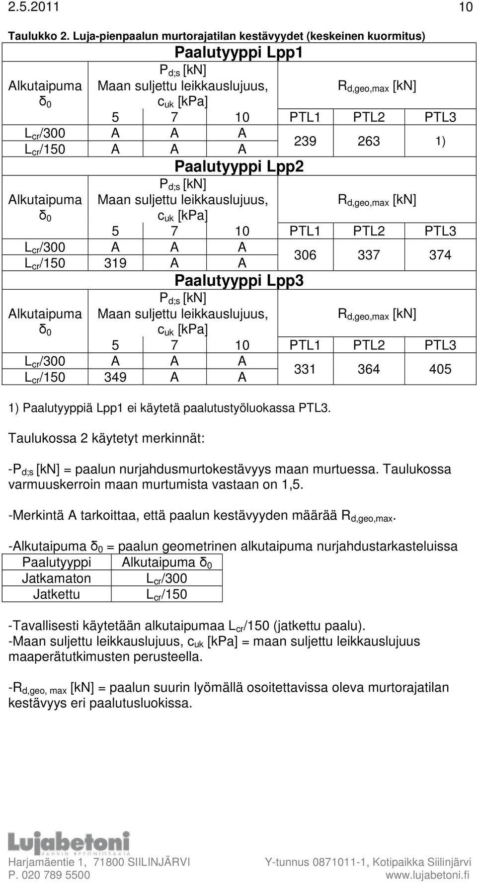 A A A L cr /150 A A A Paalutyyppi Lpp2 P d;s [kn] 239 263 1) Alkutaipuma δ 0 Maan suljettu leikkauslujuus, c uk [kpa] R d,geo,max [kn] 5 7 10 PTL1 PTL2 PTL3 L cr /300 A A A L cr /150 319 A A