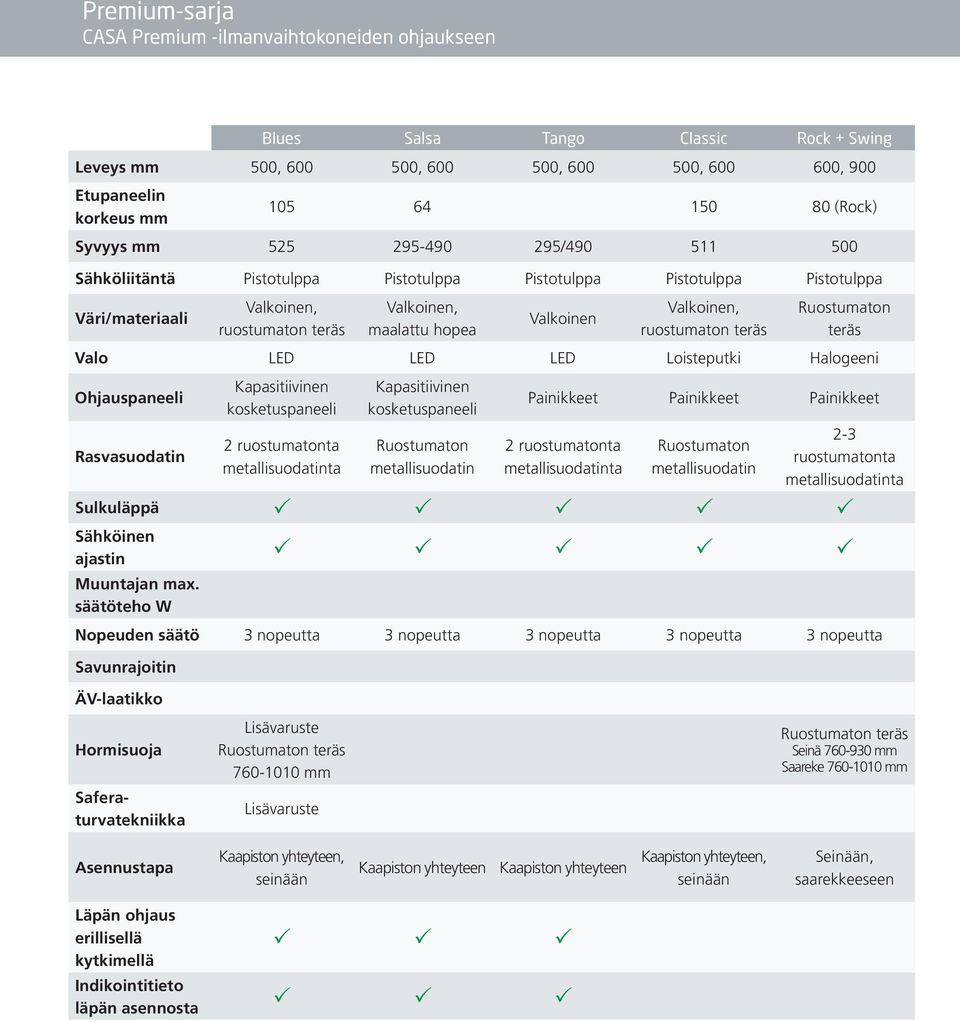 LED LED LED Loisteputki Halogeeni Ohjauspaneeli Rasvasuodatin metallisuodatin Painikkeet Painikkeet Painikkeet metallisuodatin 2-3 ruostumatonta Sulkuläppä P P Sähköinen ajastin P P Muuntajan max.