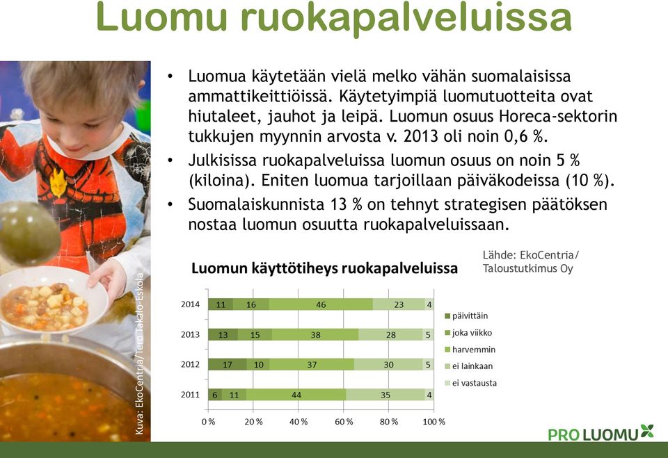 2013 oli noin 0,6 %. Julkisissa ruokapalveluissa luomun osuus on noin 5 % (kiloina).