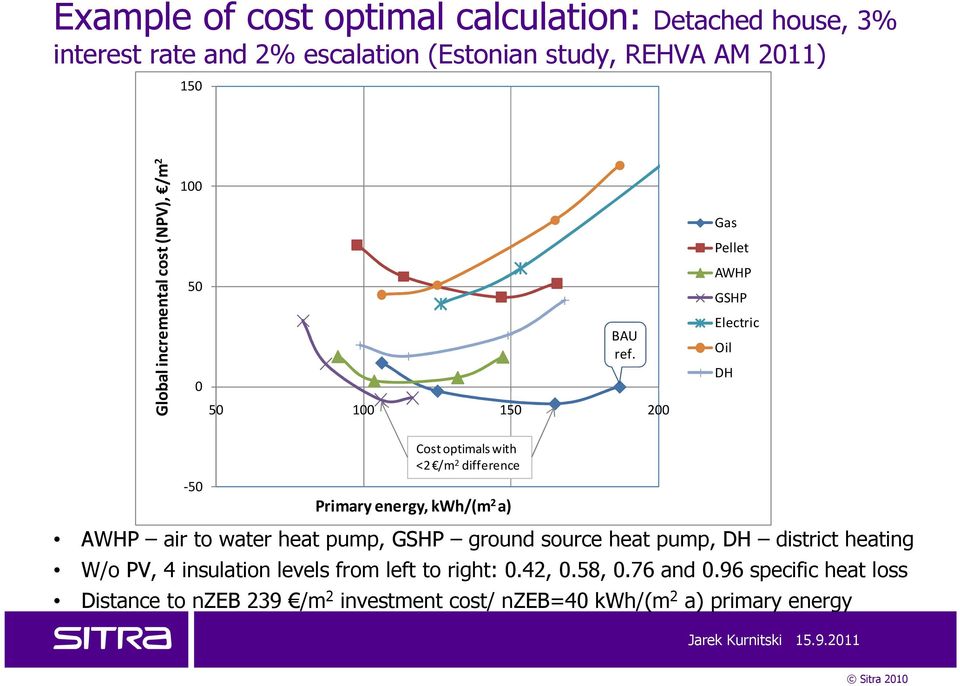 50 100 150 200 Gas Pellet AWHP GSHP Electric Oil DH Cost optimalswith <2 /m 2 difference -50 Primary energy, kwh/(m 2 a) AWHP air to