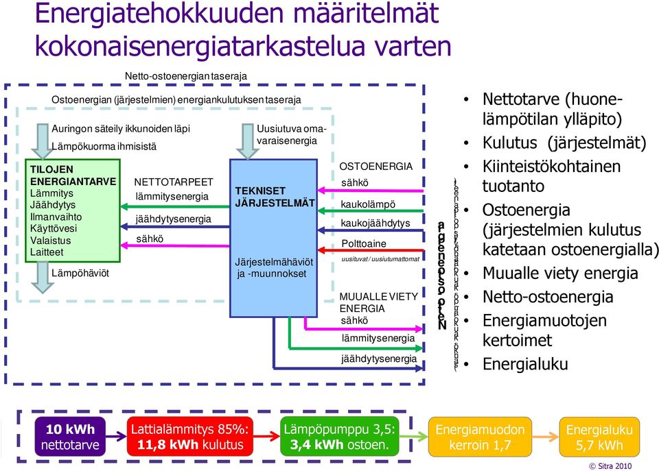 JÄRJESTELMÄT Järjestelmähäviöt ja -muunnokset OSTOENERGIA sähkö kaukolämpö kaukojäähdytys Polttoaine uusituvat / uusiutumattomat MUUALLE VIETY ENERGIA sähkö lämmitysenergia jäähdytysenergia ia rg e n