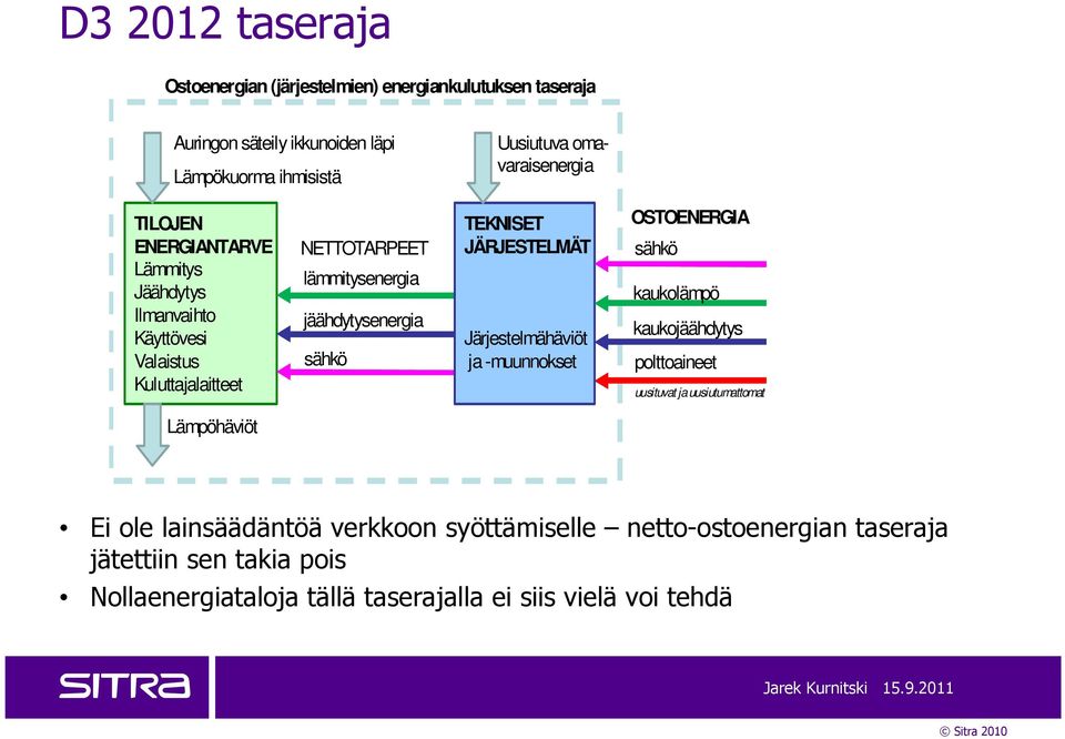 jäähdytysenergia sähkö TEKNISET JÄRJESTELMÄT Järjestelmähäviöt ja -muunnokset OSTOENERGIA sähkö kaukolämpö kaukojäähdytys polttoaineet uusituvat