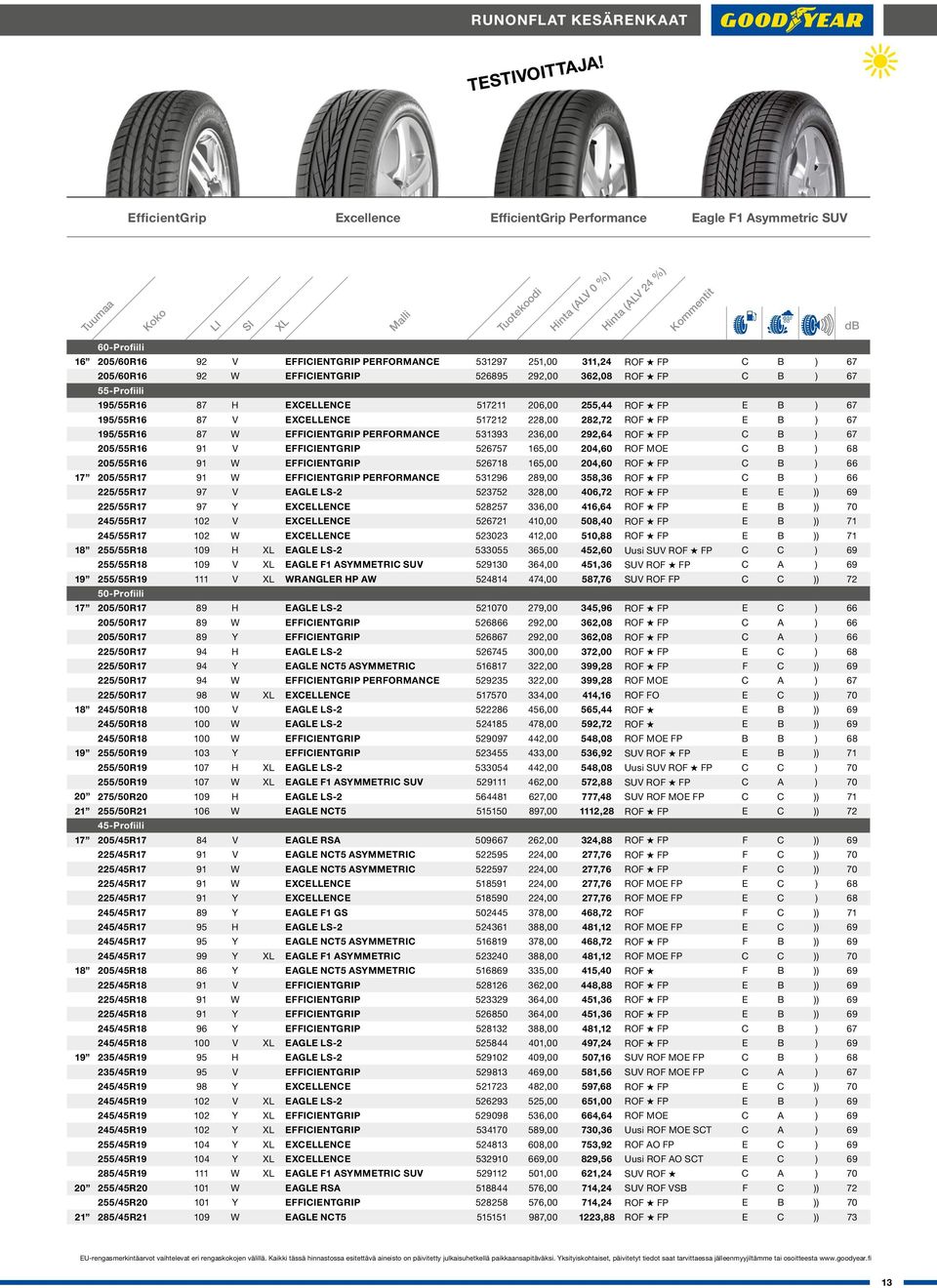 195/55R16 87 W EFFICIENTGRIP PERFORMANCE 531393 236,00 292,64 ROF FP C B ) 67 205/55R16 91 V EFFICIENTGRIP 526757 165,00 204,60 ROF MOE C B ) 68 205/55R16 91 W EFFICIENTGRIP 526718 165,00 204,60 ROF